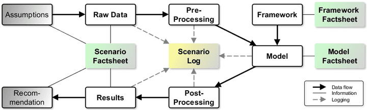 Transparent modelling concept