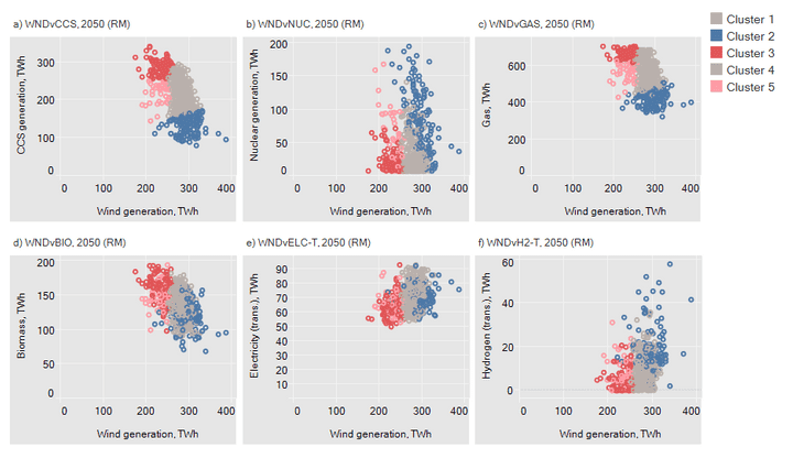 Clustering example of the relationship between wind generation and other technologies & resources