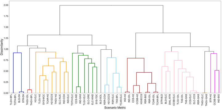 Representation of clusters in a dendrogram