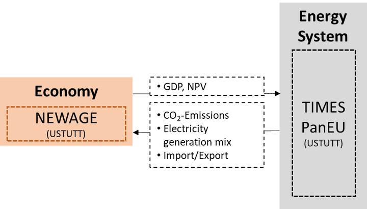 The link between TIMES PanEU & NEWAGE