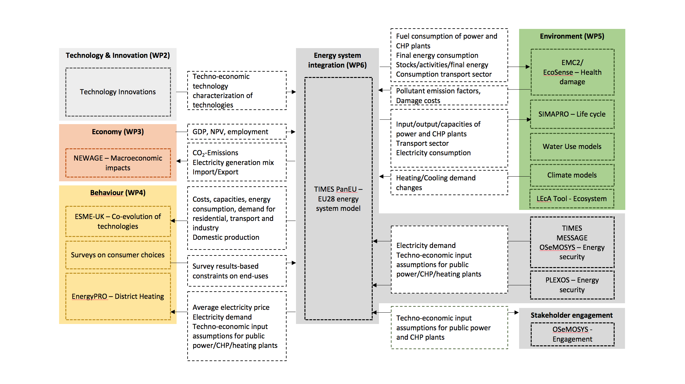 Full integrated modelling framework