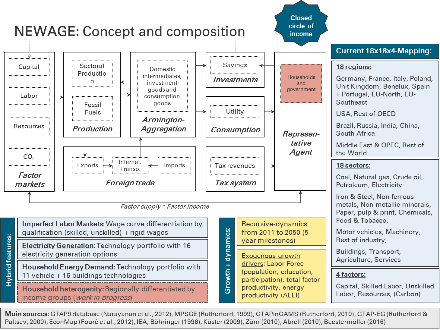 NEWAGE: Concept and composition