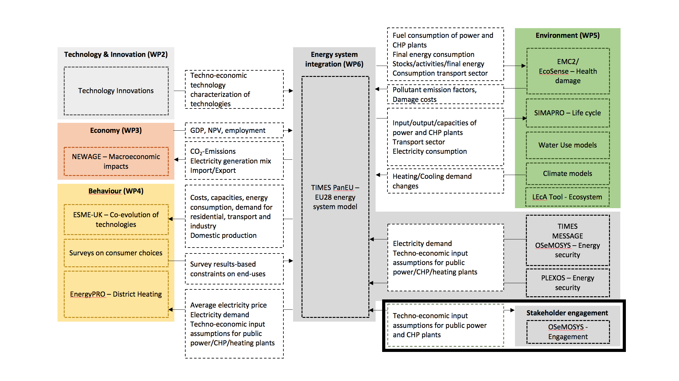 OSeMBE REEEM integration chart