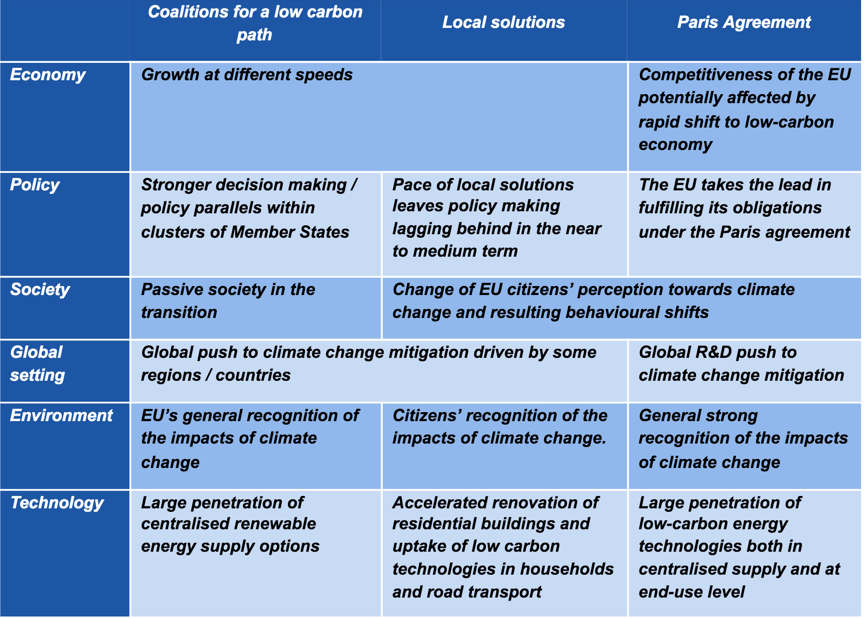 Pathway summary table