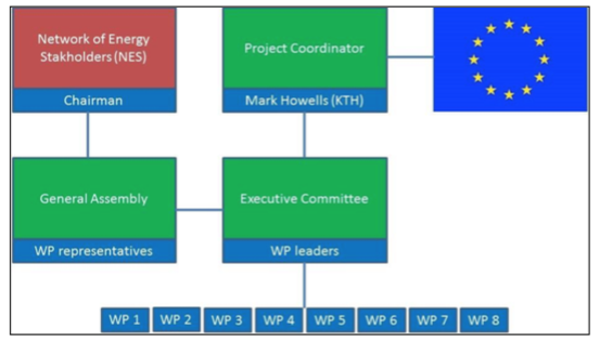 Work Package structure